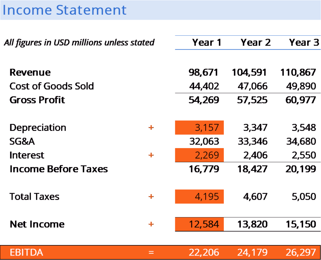 How to Calculate EBITDA